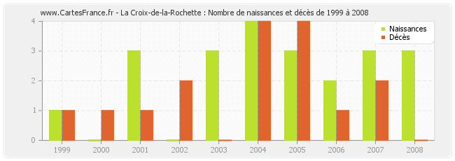 La Croix-de-la-Rochette : Nombre de naissances et décès de 1999 à 2008